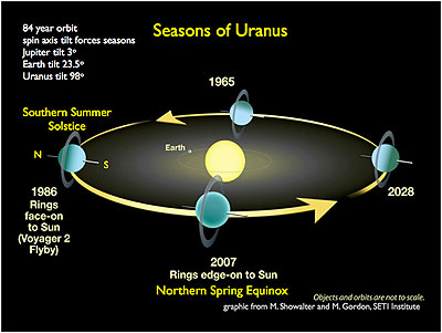 οι εποχές του Ουρανού